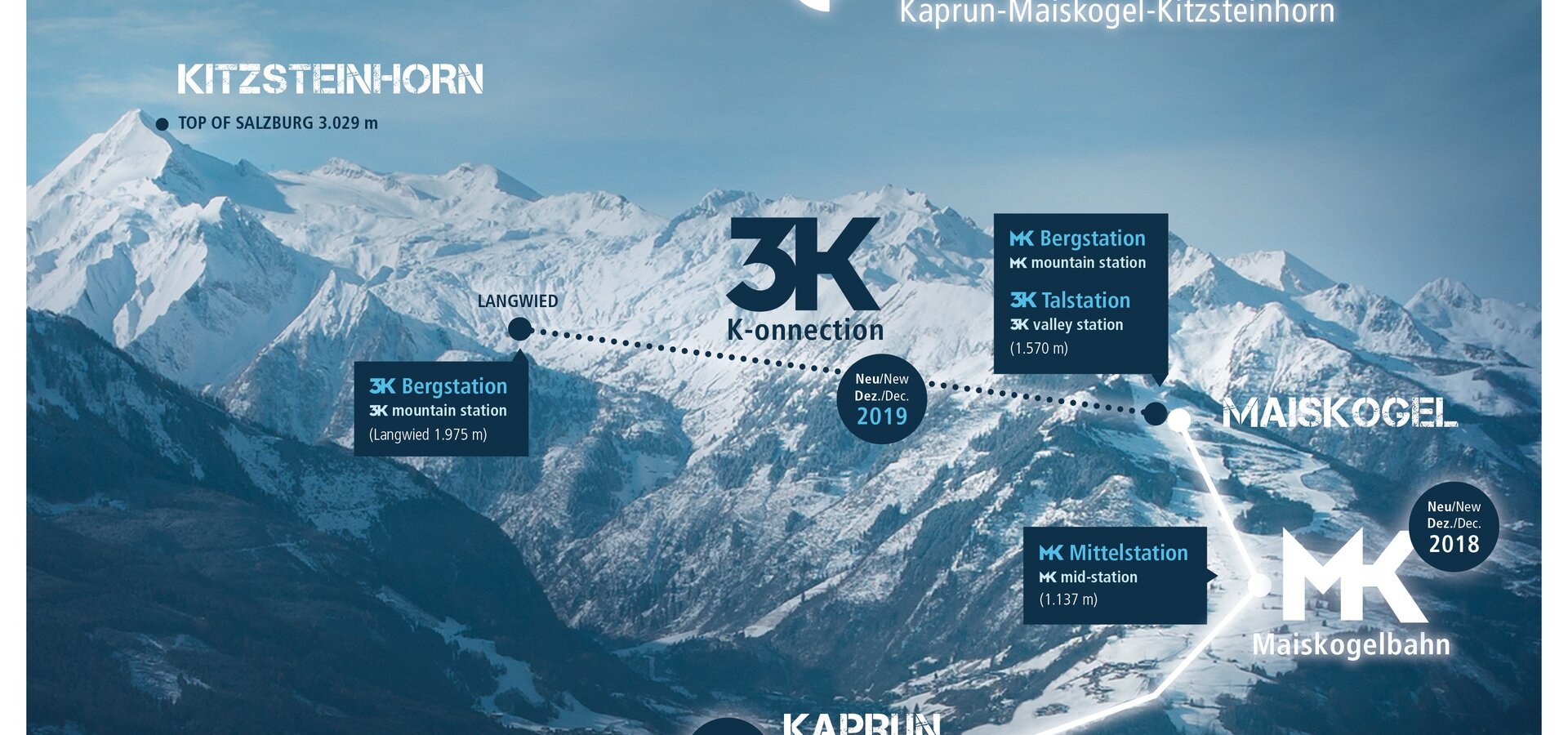 Die direkte Verbindung vom Ort Kaprun/Maiskogel zum Gletscher: Das ist das ambitionierte Projekt der Gletscherbahnen Kaprun AG, das mit 12 km Länge in den Ostalpen die längste zusammenhängende Seilbahnachse und gleichzeitig die größte Höhendifferenz darstellen wird | © Kitzsteinhorn